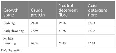 Lucerne meal in the diet of indigenous chickens: a review